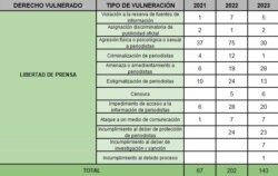 Datos sobre vulneración de derechos a trabajadores de la prensa en Bolivia. Fuente: Observatorio Unitas