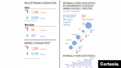 Víctimas palestinas | Desplazados internos. Fuente: Oficina de las Naciones Unidas para la Coordinación de Asuntos Humanitarios.