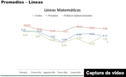 Promedios escolares en Venezuela curso 2021-22.
