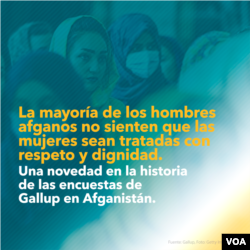 Mujeres en Afganistán no sienten que son tratadas con respeto: Encuesta de Gallup 2