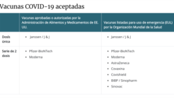 Vacunas COVID-19 aceptadas para entrar a EE. UU. y publicadas por por el Centro para el Control de Enfermedades (CDC).