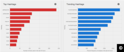A screen capture from the Alliance For Securing Democracy's Hamilton 68 dashboard. The charts and graphs here displaying what it says are the top hashtags being promoted by Russia-linked influence networks on Twitter over the last 48 hours on Twitter. December 10, 2018.