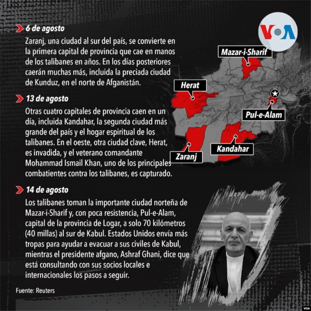 6 de agosto: Zaranj, una ciudad al sur del pa&#237;s, se convierte en la primera capital de provincia que cae en manos de los talibanes, en a&#241;os. 