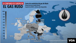 La confianza de Europa en el gas ruso