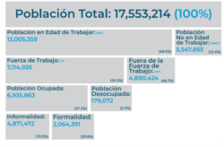 Cifras económicas de Guatemala dadas por el Instituto Nacional de Estadísticas.
